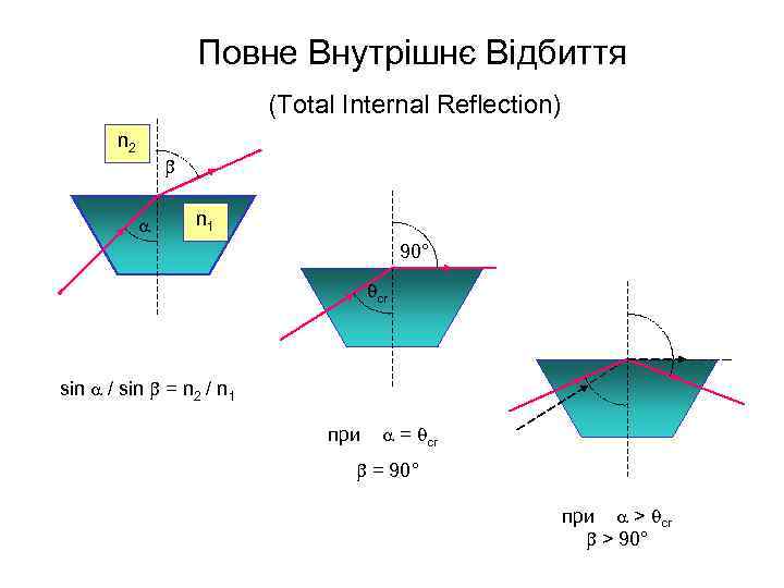 Повне Внутрішнє Відбиття (Total Internal Reflection) n 2 n 1 90° cr sin /