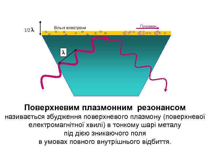  Вільні електрони Плазмон Поверхневим плазмонним резонансом називається збудження поверхневого плазмону (поверхневої електромагнітної хвилі)