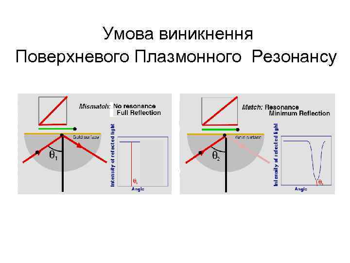 Умова виникнення Поверхневого Плазмонного Резонансу 