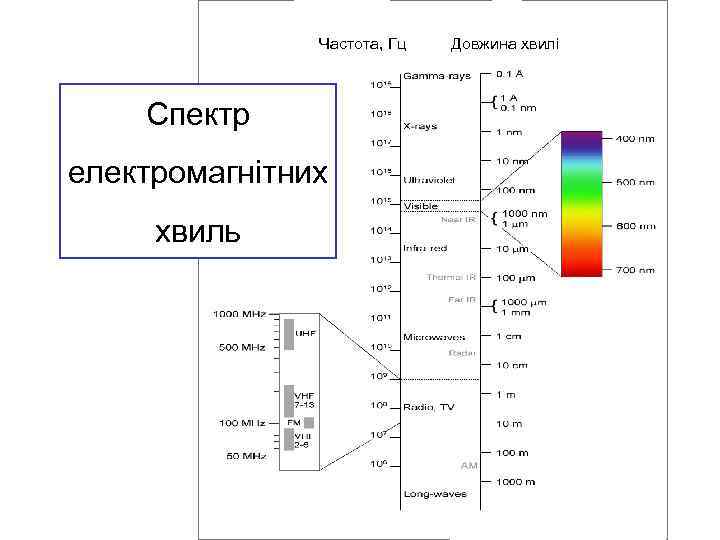 Частота, Гц Спектр електромагнітних хвиль Довжина хвилі 