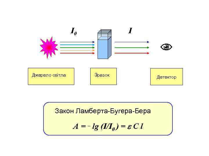 Закон бугера рисунок