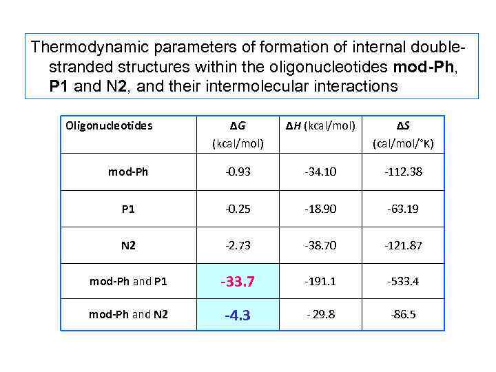Thermodynamic parameters of formation of internal doublestranded structures within the oligonucleotides mod-Ph, P 1