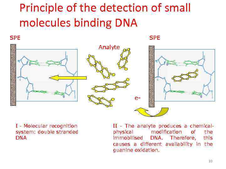 Principle of the detection of small molecules binding DNA SPE Analyte e- I -