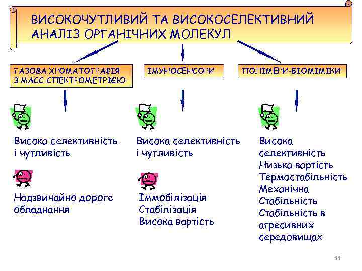 ВИСОКОЧУТЛИВИЙ ТА ВИСОКОСЕЛЕКТИВНИЙ АНАЛІЗ ОРГАНІЧНИХ МОЛЕКУЛ ГАЗОВА ХРОМАТОГРАФІЯ З МАСС-СПЕКТРОМЕТРІЄЮ ІМУНОСЕНСОРИ Висока селективність і