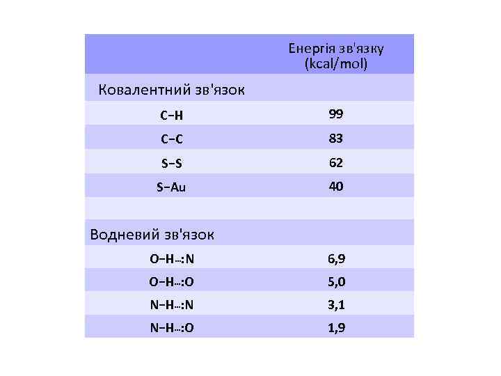 Енергія зв'язку (kcal/mol) Ковалентний зв'язок C−H 99 C−C 83 S−S 62 S−Au 40 Водневий