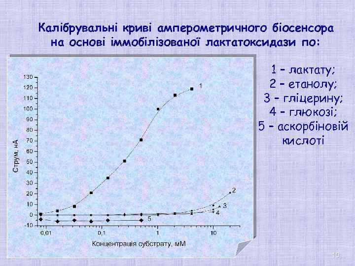 Калібрувальні криві амперометричного біосенсора на основі іммобілізованої лактатоксидази по: 1 – лактату; 2 –
