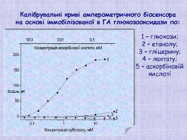 Калібрувальні криві амперометричного біосенсора на основі іммобілізованої в ГА глюкозооксидази по: 1 – глюкози;