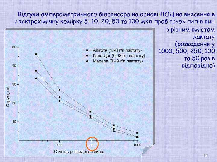 Відгуки амперометричного біосенсора на основі ЛОД на внесення в електрохімічну комірку 5, 10, 20,