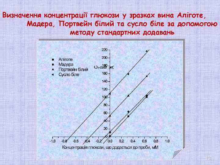 Визначення концентрації глюкози у зразках вина Аліготе, Мадера, Портвейн білий та сусло біле за
