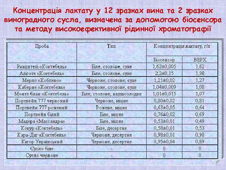 Концентрація лактату у 12 зразках вина та 2 зразках виноградного сусла, визначена за допомогою