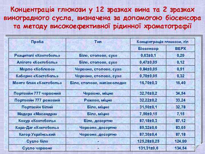 Концентрація глюкози у 12 зразках вина та 2 зразках виноградного сусла, визначена за допомогою
