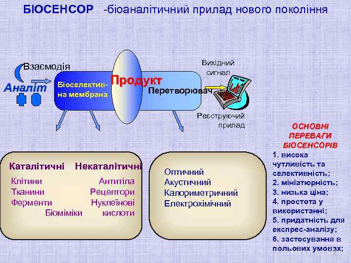 БІОСЕНСОР -біоаналітичний прилад нового покоління Взаємодія Аналіт Біоселективна мембрана Продукт Вихідний сигнал Перетворювач Реєструючий