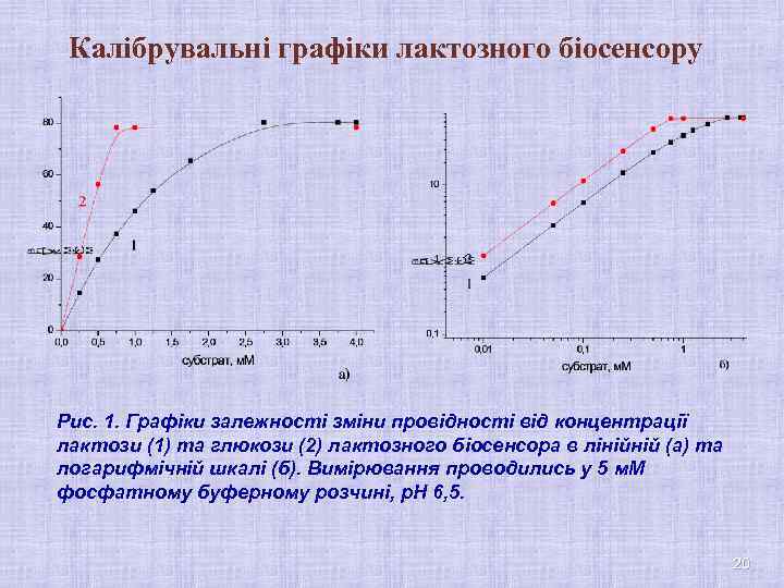 Калібрувальні графіки лактозного біосенсору Рис. 1. Графіки залежності зміни провідності від концентрації лактози (1)