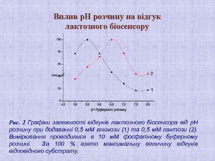 Вплив р. Н розчину на відгук лактозного біосенсору Рис. 2 Графіки залежності відгуків лактозного