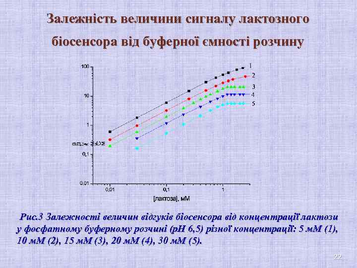 Залежність величини сигналу лактозного біосенсора від буферної ємності розчину Рис. 3 Залежності величин відгуків