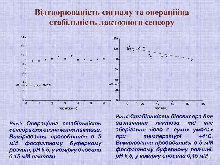 Відтворюваність сигналу та операційна стабільність лактозного сенсору Рис. 5 Операційна стабільність сенсора для визначення