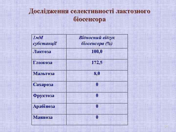 Дослідження селективності лактозного біосенсора 1 м. М субстанції Відносний відгук біосенсора (%) Лактоза 100,