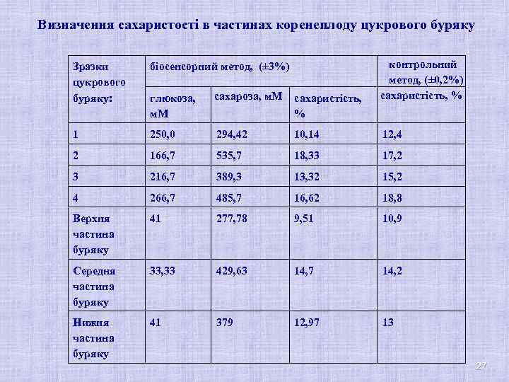 Визначення сахаристості в частинах коренеплоду цукрового буряку контрольний метод, (± 0, 2%) сахаристість, %
