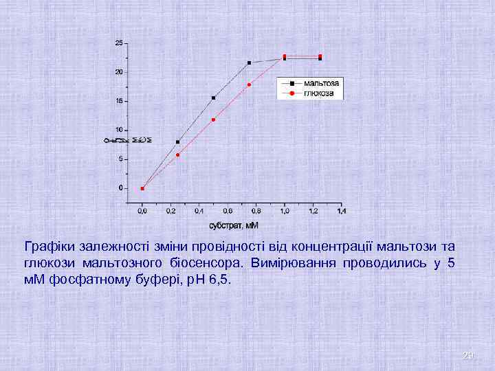 Графіки залежності зміни провідності від концентрації мальтози та глюкози мальтозного біосенсора. Вимірювання проводились у