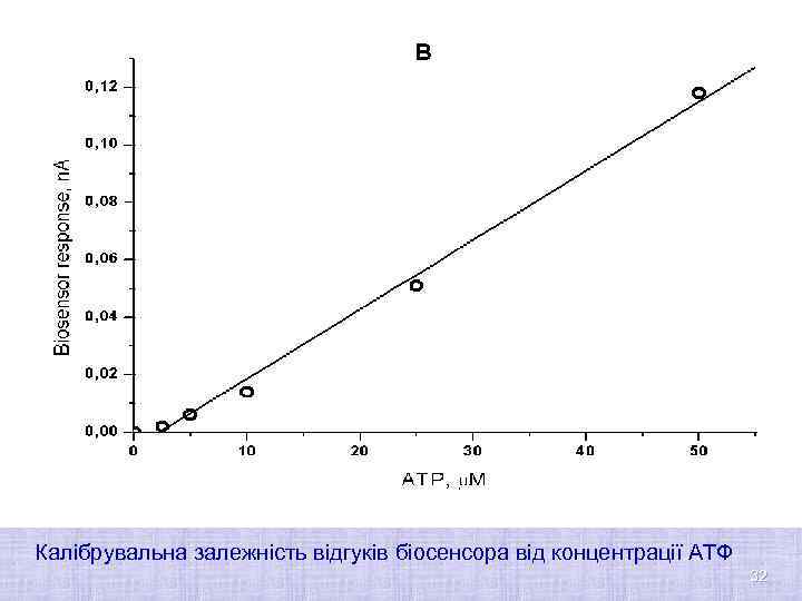 Калібрувальна залежність відгуків біосенсора від концентрації АТФ 32 