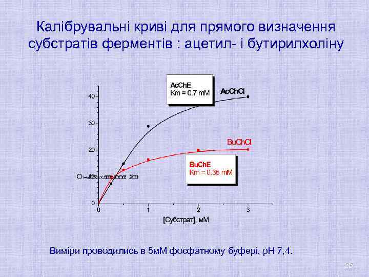 Калібрувальні криві для прямого визначення субстратів ферментів : ацетил- і бутирилхоліну Виміри проводились в