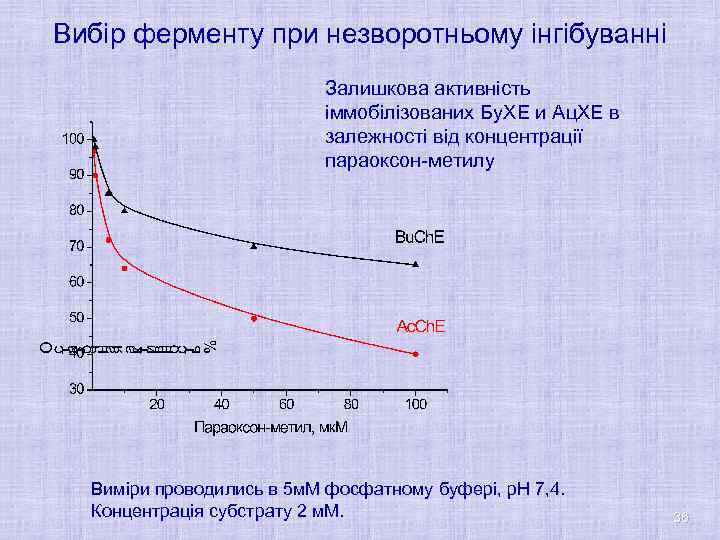Вибір ферменту при незворотньому інгібуванні Залишкова активність іммобілізованих Бу. ХЕ и Ац. ХЕ в