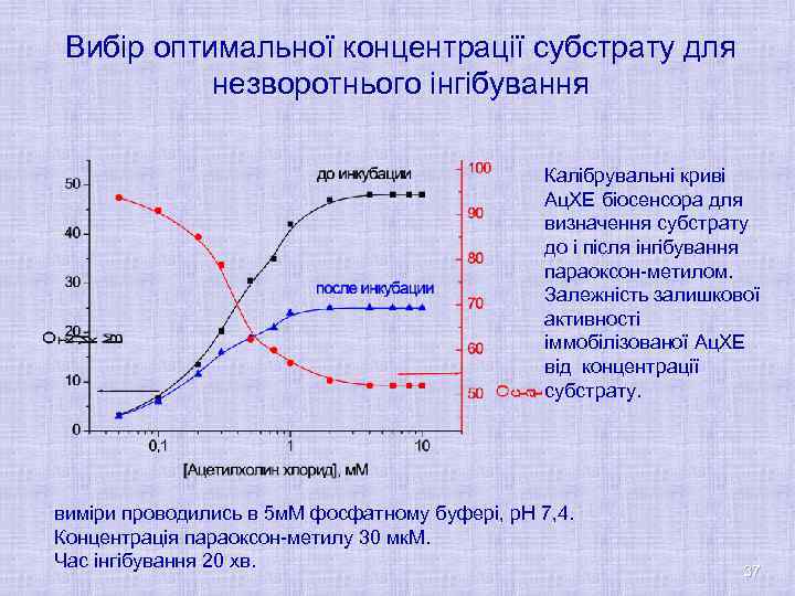 Вибір оптимальної концентрації субстрату для незворотнього інгібування Калібрувальні криві Ац. ХЕ біосенсора для визначення