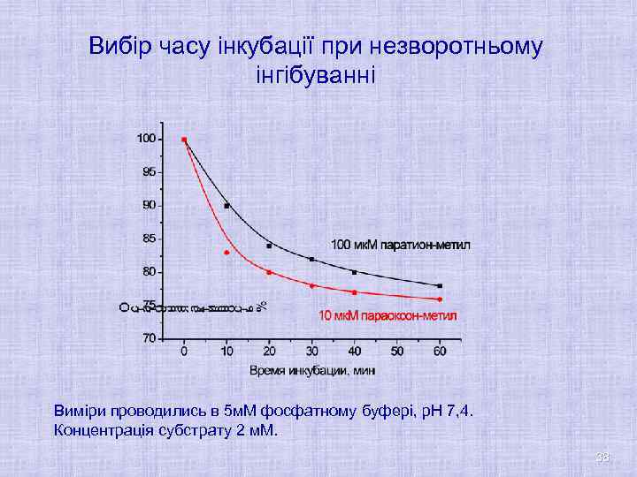 Вибір часу інкубації при незворотньому інгібуванні Виміри проводились в 5 м. М фосфатному буфері,