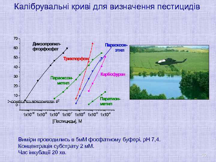 Калібрувальні криві для визначення пестицидів Виміри проводились в 5 м. М фосфатному буфері, р.