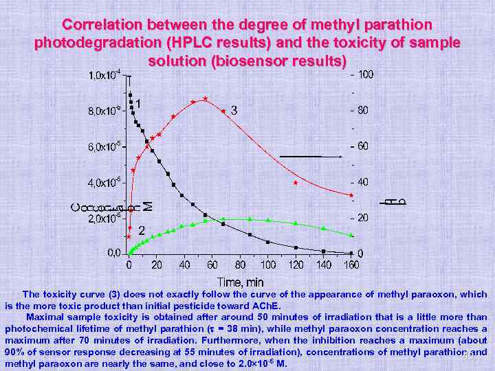Correlation between the degree of methyl parathion photodegradation (HPLC results) and the toxicity of