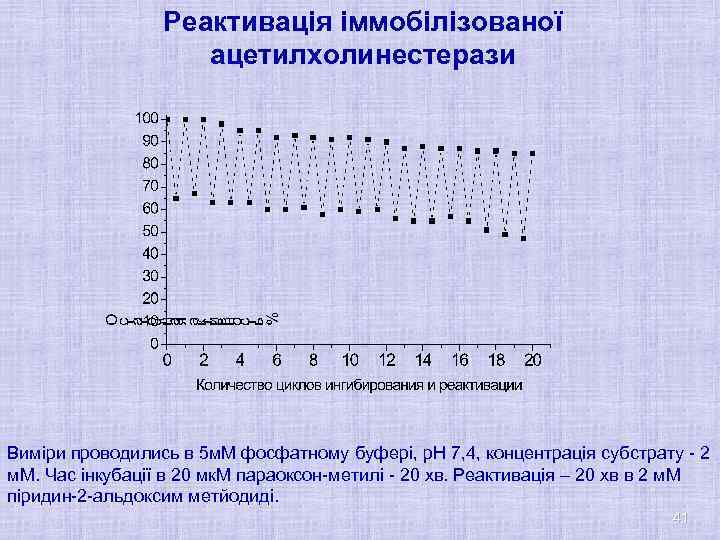Реактивація іммобілізованої ацетилхолинестерази Виміри проводились в 5 м. М фосфатному буфері, р. Н 7,