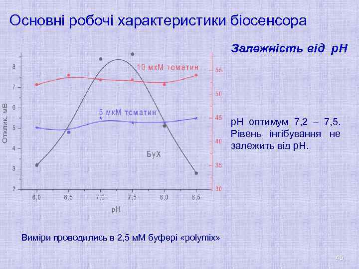 Основні робочі характеристики біосенсора Залежність від р. Н оптимум 7, 2 – 7, 5.