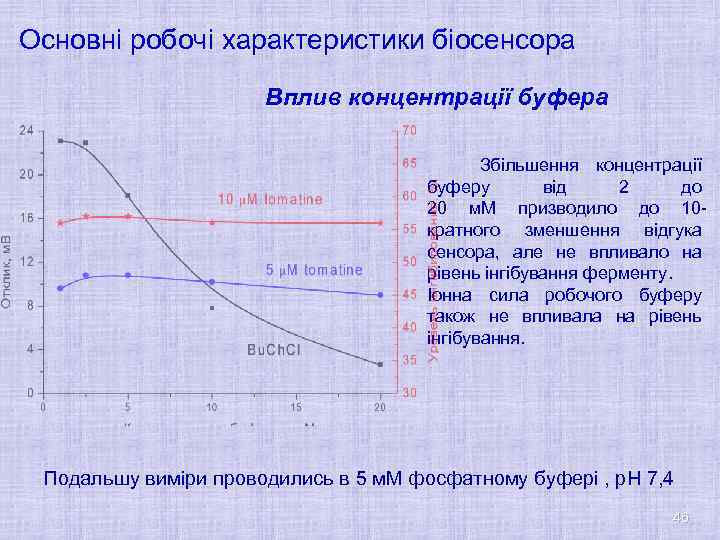 Основні робочі характеристики біосенсора Вплив концентрації буфера Збільшення концентрації буферу від 2 до 20