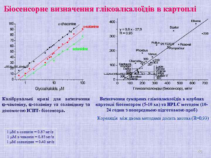 Біосенсорне визначення глікоалкалоїдів в картоплі Калібрувальні криві для визначення -чаконіну, -соланіну та соланідину за