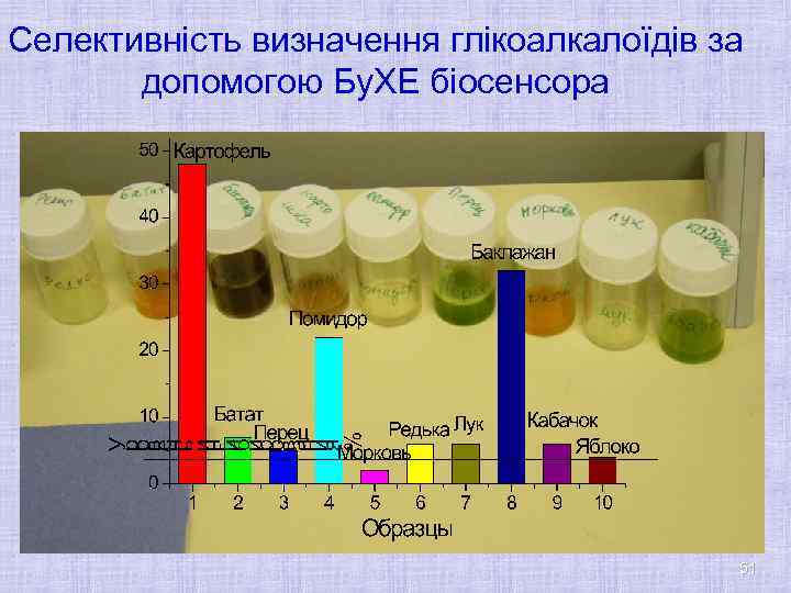 Селективність визначення глікоалкалоїдів за допомогою Бу. ХЕ біосенсора 51 