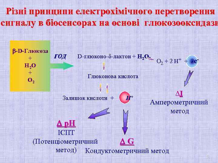 Різні принципи електрохімічного перетворення сигналу в біосенсорах на основі глюкозооксидази b-D-Глюкоза + H 2