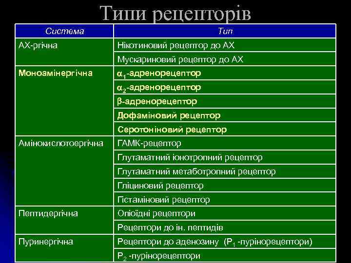 Типи рецепторів Система АХ-ргічна Тип Нікотиновий рецептор до АХ Мускариновий рецептор до АХ Моноамінергічна