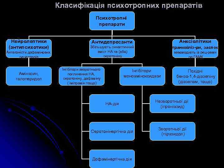 Класифікація психотропних препаратів Психотропні препарати Нейролептики (антипсихотики) Антагоністи дофамінових рецепторів Аміназин, галоперидол Анксіолітики (транквіліз-ри,