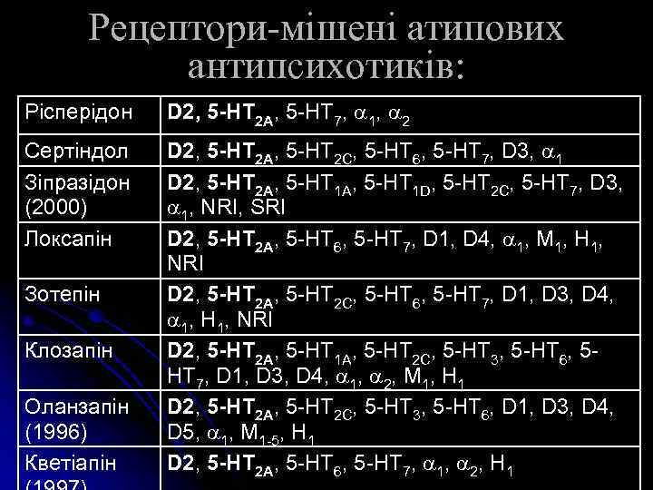 Рецептори-мішені атипових антипсихотиків: Рісперідон D 2, 5 -HT 2 A, 5 -HT 7, 1,