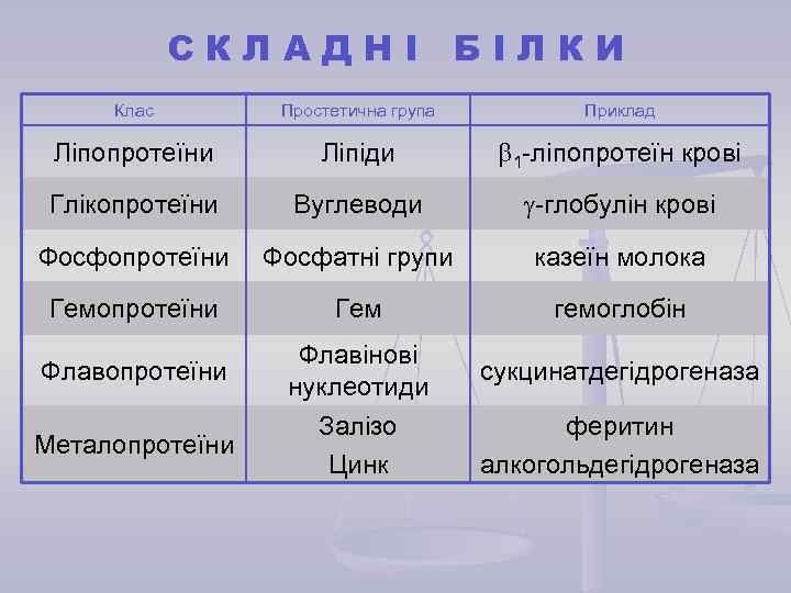 СКЛАДНІ БІЛКИ Клас Простетична група Приклад Ліпопротеїни Ліпіди 1 -ліпопротеїн крові Глікопротеїни Вуглеводи -глобулін