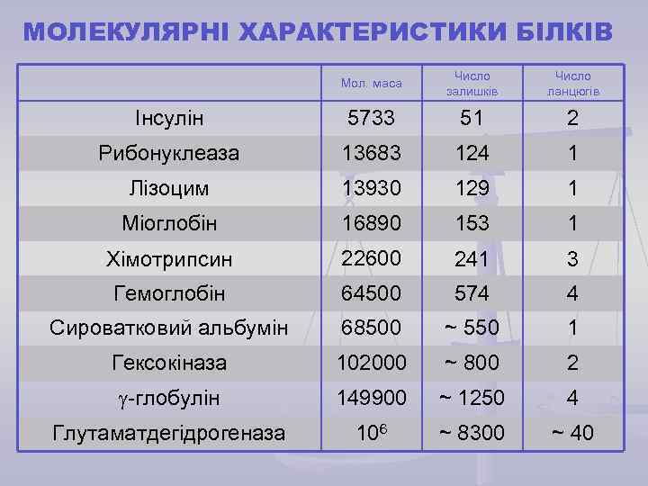 МОЛЕКУЛЯРНІ ХАРАКТЕРИСТИКИ БІЛКІВ Мол. маса Число залишків Число ланцюгів Інсулін 5733 51 2 Рибонуклеаза