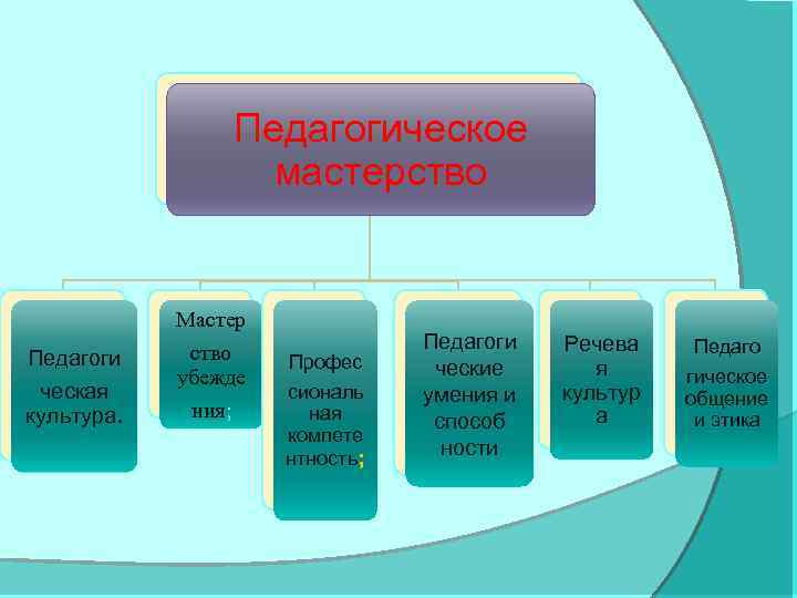 Педагогическое мастерство Педагоги ческая культура. Мастер ство убежде ния; Профес сиональ ная компете нтность;