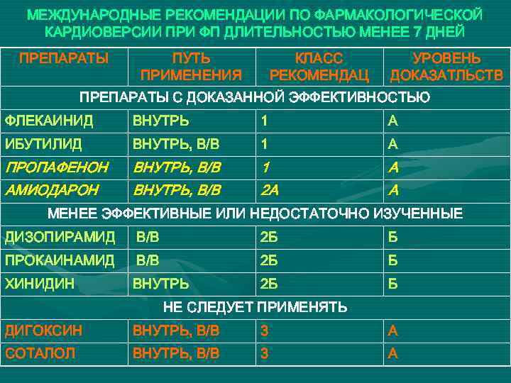 МЕЖДУНАРОДНЫЕ РЕКОМЕНДАЦИИ ПО ФАРМАКОЛОГИЧЕСКОЙ КАРДИОВЕРСИИ ПРИ ФП ДЛИТЕЛЬНОСТЬЮ МЕНЕЕ 7 ДНЕЙ ПРЕПАРАТЫ ПУТЬ ПРИМЕНЕНИЯ