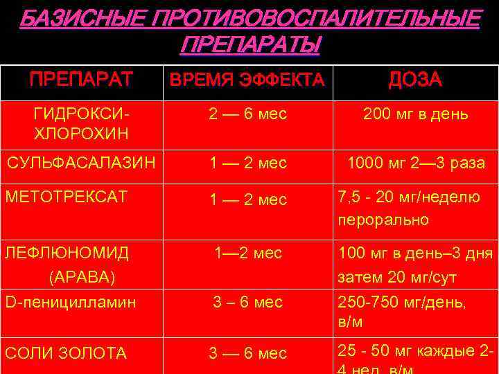 БАЗИСНЫЕ ПРОТИВОВОСПАЛИТЕЛЬНЫЕ ПРЕПАРАТЫ ПРЕПАРАТ ВРЕМЯ ЭФФЕКТА ДОЗА ГИДРОКСИХЛОРОХИН 2 — 6 мес 200 мг
