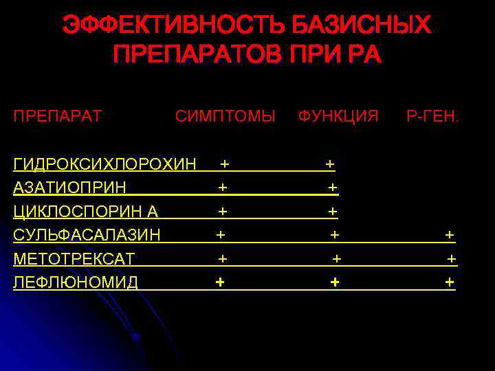 ЭФФЕКТИВНОСТЬ БАЗИСНЫХ ПРЕПАРАТОВ ПРИ РА ПРЕПАРАТ СИМПТОМЫ ГИДРОКСИХЛОРОХИН АЗАТИОПРИН ЦИКЛОСПОРИН А СУЛЬФАСАЛАЗИН МЕТОТРЕКСАТ ЛЕФЛЮНОМИД