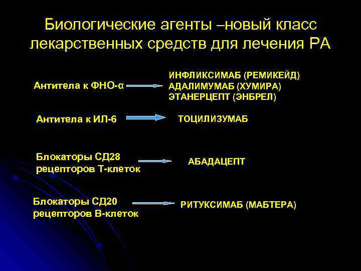Биологические агенты –новый класс лекарственных средств для лечения РА Антитела к ФНО-α Антитела к