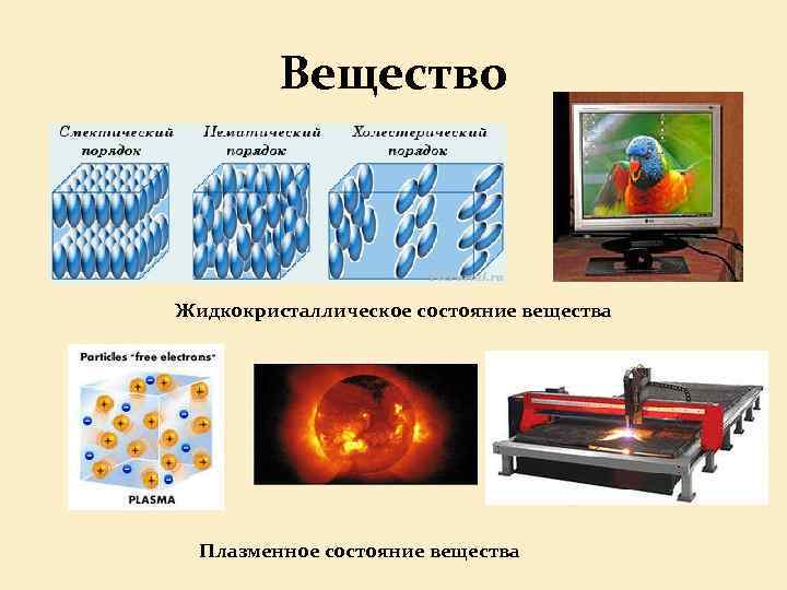 Вещество Жидкокристаллическое состояние вещества Плазменное состояние вещества 