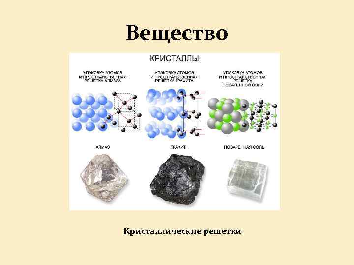 Вещество Кристаллические решетки 