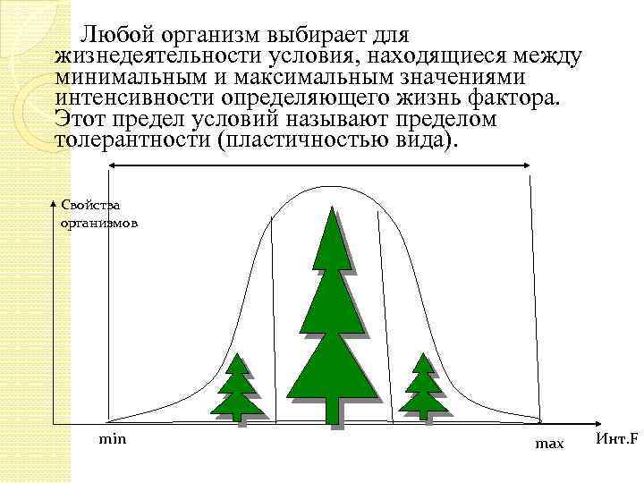 Любой организм выбирает для жизнедеятельности условия, находящиеся между минимальным и максимальным значениями интенсивности определяющего