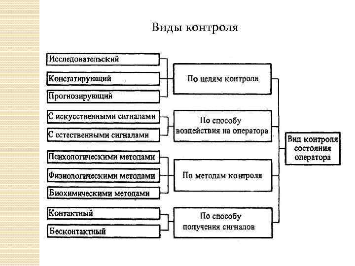 Виды контроля 